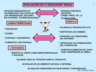 16
                 EVALUACIÓN EN LA EDUCACIÓN INICIAL

PROCESO PERMANENTE DE                                PROCESO CONTINUO,
VALORIZACIÓN CUALITATIVA DE                          HOLÍSTICO
LOS APRENDIZAJES. ASÍ COMO                           FORMA PARTE DE LA
DEL ENTORNO. ES INDIVIDUALIZADA.                     PLANIFICACIÓN,
                                                           OBJETO
   CARACTERÍSTICAS
                                                   VALORAR EL PROCESO DE A.P.R
PREVENTIVA
                                                   IDENTIFICAR LOS CAMBIOS
GLOBAL
                                                   CONOCER LAS CONDICIONES
CONTINUA Y SISTEMÁTICA                             DEL ENTORNO.
FORMATIVA O DE PROCESO                             IDENTIFICAR LAS POSIBILIDADES
                                                    DEL CURRÍCULUM.
     CRITERIOS
                                                 OFRECER ELEMENTOS DE JUICIO
     RESPETO AL NIÑO/A COMO SERES INDIVIDUALES   PARA COMPRENDER AL NIÑO/A
      Y SOCIALES.

           VALORAR TANTO EL PROCESO COMO EL PRODUCTO

                SE REALIZA EN UN AMBIENTE NATURAL E INFORMAL

                     SE BASA EN CONDICIONES DE OBJETIVIDAD Y CONFIABILIDAD
                                                                  Dra.: Ninoska Alzuru
 