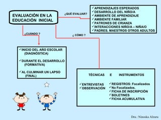 APRENDIZAJES ESPERADOS
                                             DESARROLLO DEL NIÑO/A
                            ¿QUÉ EVALUAR?
EVALUACIÓN EN LA                             AMBIENTE DE APRENDIZAJE
EDUCACIÓN INICIAL                            AMBIENTE FAMILIAR
                                             PATRONES DE CRIANZA
                                             INTERACCIONES NIÑO/A – NIÑA/O
                                             PADRES, MAESTROS OTROS ADULTOS
     ¿CUÁNDO ?
                                ¿ CÓMO ?




  INICIO DEL AÑO ESCOLAR
     (DIAGNÓSTICA)

  DURANTE EL DESARROLLO
    (FORMATIVA)

  AL CULMINAR UN LAPSO
     (FINAL)                                TÉCNICAS   E    INSTRUMENTOS

                                    ENTREVISTAS       REGISTROS: Focalizados
                                    OBSERVACIÓN       No Focalizados.
                                                       FICHA DE INSCRIPCIÓN
                                                       BOLETINES
                                                       FICHA ACUMULATIVA




                                                                   Dra.: Ninoska Alzuru
 