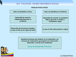LEV VYGOTSKY. TEORÍA HISTÓRICO SOCIAL
                             NIVELES EVOLUTIVOS

    NIVEL DE DESARROLLO REAL                 NIVEL DE DESARROLLO POTENCIAL



     Capacidad de resolver                 Capacidad de resolver un problema
     Independientemente un                    Bajo la guía de un adulto o
           problema                               Compañero capaz



 Desarrollo de funciones mentales.
                                          Lo que el niño está próximo a lograr
Lo que el niño ya es capaz de hacer




              Aquellas funciones que todavía no ha madurado o en
              proceso de maduración que logrará con instrucción
                      Adecuada, a través de la mediación.

                        Zona de Desarrollo Próximo



                                                                   Lic:Gisela Rivero
 
