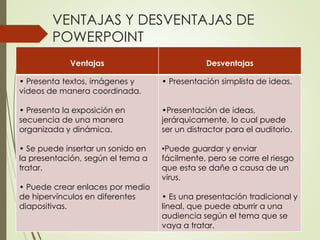 VENTAJAS Y DESVENTAJAS DE
POWERPOINT
Ventajas Desventajas
• Presenta textos, imágenes y
videos de manera coordinada.
• Presenta la exposición en
secuencia de una manera
organizada y dinámica.
• Se puede insertar un sonido en
la presentación, según el tema a
tratar.
• Puede crear enlaces por medio
de hipervínculos en diferentes
diapositivas.
• Presentación simplista de ideas.
•Presentación de ideas,
jerárquicamente, lo cual puede
ser un distractor para el auditorio.
•Puede guardar y enviar
fácilmente, pero se corre el riesgo
que esta se dañe a causa de un
virus.
• Es una presentación tradicional y
lineal, que puede aburrir a una
audiencia según el tema que se
vaya a tratar.
 