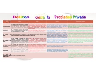 ANÁLISIS DE CADA
TIPO HURTO ROBO ESTAFA APROPIACIÓN INDEBIDA
1.- Noción o Acción
Se trata de un delito cuya conducta se configura
con el apoderamiento de una cosa mueble
ajena, por parte del sujeto activo, sin el
consentimiento de su dueño y sin que éste se
entere
Se trata de un delito cuya conducta se configura con
el apoderamiento por parte del sujeto activo, de una
cosa mueble ajena, utilizando para ello la violencia
física o psicológica (amenazas) para viciar el
consentimiento de la víctima y que ésta última
acceda a entregarla.
Se trata de un delito cuya conducta se configura con el uso
por parte del sujeto activo, de artificios o engaños que
hacen incurrir en error al sujeto pasivo, y este último le
procura un provecho al que no tiene derecho.
Se trata de un delito cuya conducta se configura cuando el sujeto activo
recibe del sujeto pasivo, una cosa ajena para hacer de ella un uso
determinado y el agente se aprovecha y saca un beneficio para él o para
otra persona distinta a su dueño.
2.- Intención
Es un delito doloso, el agente debe tener el
deseo de apoderarse de la cosa mueble ajena,
sin que el sujeto pasivo se de cuenta.
Es un delito doloso, el agente debe tener el deseo de
arrebatar la cosa mueble ajena al sujeto pasivo.
Es un delito doloso, el agente debe tener el deseo de
engañar al sujeto pasivo
Es un delito doloso, el agente debe tener el deseo de aprovecharse de la
cosa ajena que se le entrega para hacer de ella un uso determinado.
3.- Sujetos del
Delito
En este sentido, estamos en presencia de un delito, de sujetos activo y pasivo indiferentes, ya que
puede ser cometido por cualquier persona, en contra de cualquier otra,
En este sentido, estamos en presencia de un delito, de
sujetos activo y pasivo indiferentes, ya que puede ser
cometido por cualquier persona, en contra de cualquier otra,
salvo los casos en que se perpetre en contra de la
administración pública, de una entidad autónoma en que
tenga interés el Estado o de un instituto de asistencia social.
En este sentido, estamos en presencia de un delito, de sujetos activo y
pasivo indiferentes, ya que puede ser cometido por cualquier persona,
en contra de cualquier otra salvo el caso de la apropiación indebida
calificada, en cuyo caso el sujeto activo es calificado en razón de la
profesión, oficio o industria por la cual se le hace entrega de la cosa.
tenga interés el Estado o de un instituto de asistencia social.
profesión, oficio o industria por la cual se le hace entrega de la cosa.
4.- Objetos del
Delito
El delito de hurto, es un delito cuyo objeto
material es la cosa mueble ajena y su objeto
jurídico está representado por el derecho a la
propiedad que viene a ser el bien jurídico
tutelado y lesionado con la comisión del hecho
punible.
El delito de robo, es un delito cuyo objeto material
es la cosa mueble ajena y su objeto jurídico está
representado por el derecho a la propiedad que
viene a ser el bien jurídico tutelado y lesionado con
la comisión del hecho punible.
: El delito de estafa es un delito cuyo objeto material
es la cosa ajena mueble o inmueble de la que se beneficia
el agente y su objeto jurídico está representado por el
derecho a la propiedad que viene a ser el bien jurídico
tutelado y lesionado con la comisión del hecho punible.
El delito de estafa es un delito cuyo objeto material es la cosa ajena
mueble o inmueble que se le entrega al agente para que haga de ella un
uso determinado o la devuelva y su objeto jurídico está representado por
el derecho a la propiedad que viene a ser el bien jurídico tutelado y
lesionado con la comisión del hecho punible.
5.- Admite tentativa
o frustración?
Es un delito que admite tentativa más no
frustración entre sus característica, en virtud de
que el hurto se consuma cuando el agente
tiene la posibilidad de disponer de la cosa
aunque sea por una fracción de segundo
Es un delito que admite tentativa más no frustración
entre sus característica, en virtud de que el robo se
consuma cuando el agente se apodera por medio de
la violencia y tiene la posibilidad de disponer de la
cosa aunque sea por una fracción de segundo.
Es un delito que admite tentativa más no frustración entre sus característica, en virtud de que la estafa se consuma cuando el agente
obtiene un provecho injusto mediante el engaño
6.- Penalidad
Se establece una pena de prisión de uno a
cinco años, es decir 3 años de prisión. La cual
puede variar según el caso, si se trata de otra
de las hipótesis del artículo 451 C.P.
Se establece una pena de prisión de seis a doce
años, es decir 9 años de prisión.
Se establece una pena de prisión de uno a cinco, es decir 3
años de prisión, en el caso de la primera parte del artículo
452 C.P y prisión de dos a seis , o sea 4 años de prisión .
Se establece una pena de prisión de tres meses a dos años, es decir 1
año, 1 mes y 15 días de prisión.
7.- Tipo de
procedimiento para
juzgar el delito
Es un delito de acción pública o de oficio
Es un delito a instancia de parte agraviada, a excepción de la
apropiación indebida calificada cuyo procedimiento es de oficio,
ya que en estos casos el titular de la acción penal, el fiscal del
ministerio público, no puede iniciar el procedimiento para enjuiciar al
culpable, a menos que exista acusación de la persona afectada por el
hecho delictivo.
 