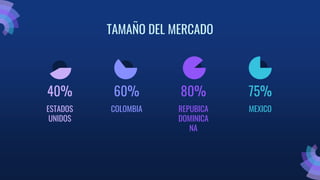 TAMAÑO DEL MERCADO
40% 60% 80% 75%
ESTADOS
UNIDOS
COLOMBIA REPUBICA
DOMINICA
NA
MEXICO
 