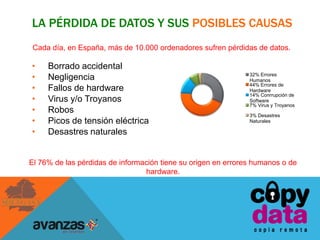 La pérdida de datos y susposiblescausasCada día, en España, más de 10.000 ordenadores sufren pérdidas de datos.Borrado accidental