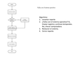 Fallas con el sistema operativo
Algoritmo:
1. Levantar reporte
2. ¿Fallas con el sistema operativo? Si,
limpiar registro y archivos temporales.
No, checar computadora.
3. Restaurar el sistema.
4. Cerrar reporte.
 