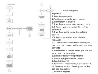 El modem no responde
Algoritmo:
1. Levantamos reporte
2. Verificamos si es el modem externo
3. Si el modem es externo
3.1. Verificar que este en el puerto correcto
3.2. Revisar que esta conectado a la línea
telefónica
3.3. Verificar que la línea este en el Jack
correcto
3.4. Revisar los prefijos especiales de
marcación
3.5. Deshabilita las llamadas en espera para
que no lo desconecten las llamadas que están
entrando
4. Si el modem es interno revisa que este fijo
en la ranura de expansión
5. Si esto no soluciono el problema
6. Vamos a propiedades del sistema
7. Panel de control
8. Verificar las líneas de IRQ puede ser que tu
modem este tratando de compartir las IRQ
con otro dispositivo
9. Cerramos reporte
 
