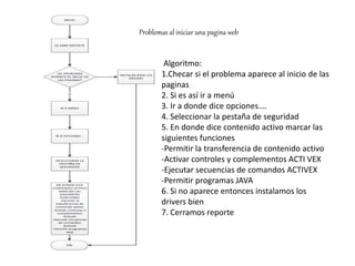 Problemas al iniciar una pagina web
Algoritmo:
1.Checar si el problema aparece al inicio de las
paginas
2. Si es así ir a menú
3. Ir a donde dice opciones….
4. Seleccionar la pestaña de seguridad
5. En donde dice contenido activo marcar las
siguientes funciones
-Permitir la transferencia de contenido activo
-Activar controles y complementos ACTI VEX
-Ejecutar secuencias de comandos ACTIVEX
-Permitir programas JAVA
6. Si no aparece entonces instalamos los
drivers bien
7. Cerramos reporte
 