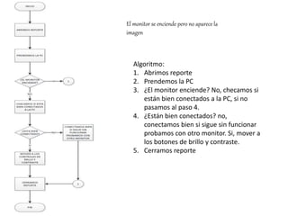 El monitor se enciende pero no aparece la
imagen
Algoritmo:
1. Abrimos reporte
2. Prendemos la PC
3. ¿El monitor enciende? No, checamos si
están bien conectados a la PC, si no
pasamos al paso 4.
4. ¿Están bien conectados? no,
conectamos bien si sigue sin funcionar
probamos con otro monitor. Si, mover a
los botones de brillo y contraste.
5. Cerramos reporte
 