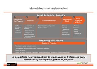 Metodología de implantación

                                                    Metodología de Implantación
  1                          2                       3                                           4                  5
                                                                                                                          Puesta
  Preparación                                                                                        Preparación
                              Definición                    Prototipado Iterativo                                        en Marcha
  Del Proyecto                                                                                          Final
                                                                                                                         y Ajustes

    Staffing y            Levantamiento de           Parametrización y configuración               Pruebas            Puesta en
  planificación         requerimientos                                                           integradas         producción
                                                     Pruebas unitarias
  detallada             detallados
                                                                                                   Migración de         Ajustes
      Kick off            Diseño funcional                                                       datos
                                                                                                                     Soporte
      Instalación        Estrategia de                                                            Formación
                                                                                                                      Corrección de
                        Migración de datos                                                       usuarios finales
                                                                                                                    incidencias
                         Definición y diseño
                        de interfaces

                                                         Metodología de Gestión
                                                            Gestión de Proyectos

      Planificación, control, validación y cierre
      Actividades de seguimiento del proyecto, coordinación de equipos
      Gestión del cambio
      Gestión de riesgos, incidencias y cambios de alcance (identificación, seguimiento, evaluación y mitigación)



La metodología incluye un roadmap de implantación en 5 etapas, así como
           herramientas propias para la gestión de proyectos
                                                                                                                           Educación
 