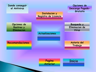 Donde conseguir                            Opciones de
  el Antivirus                           Descarga Pagado-
                                             Gratuito
                     Instalacion y
                  Registro de Licencia


   Opciones de                            Busqueda y
    Rastreo y                            Eliminacion de
   Eliminacion                                Virus
                  Actualizaciones


Recomendaciones                           Autoria del
                                           Trabajo




                        Pagina           Inicio
                       Anterior
 