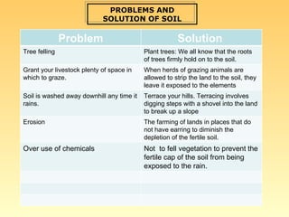 PROBLEMS AND SOLUTION OF SOIL Problem Solution  Tree felling  Plant trees: We all know that the roots of trees firmly hold on to the soil. Grant your livestock plenty of space in which to graze.  When herds of grazing animals are allowed to strip the land to the soil, they leave it exposed to the elements  Soil is washed away downhill any time it rains.  Terrace your hills. Terracing involves digging steps with a shovel into the land to break up a slope  Erosion The farming of lands in places that do not have earring to diminish the depletion of the fertile soil. Over use of chemicals Not  to fell vegetation to prevent the fertile cap of the soil from being exposed to the rain. 