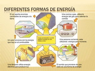 DIFERENTES FORMAS DE ENERGÍA
   El sol aporta enormes                 Una cocina a gas, utiliza la
   cantidades de energía a la            energía del gas para calentar la
   tierra                                comida




 Un auto funciona con la energía      Una persona corriendo, esta
 que hay en el combustible            utilizando energía para moverse.




 Una lámpara utiliza energía       El sonido que proviene de una
 eléctrica para producir luz       radio es una forma de energía
 