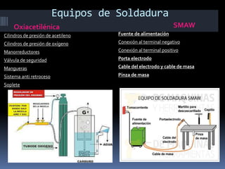 Equipos de Soldadura
Oxiacetilénica SMAW
Cilindros de presión de acetileno
Cilindros de presión de oxígeno
Manorreductores
Válvula de seguridad
Mangueras
Sistema anti retroceso
Soplete
Fuente de alimentación
Conexión al terminal negativo
Conexión al terminal positivo
Porta electrodo
Cable del electrodo y cable de masa
Pinza de masa
 