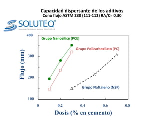 Capacidad dispersante de los aditivos
                       Cono flujo ASTM 230 (111-112) RA/C= 0.30



             400
                       Grupo Nanosílice (PCE)

                                          Grupo Policarboxilato (PC)
Flujo (mm)




             300




             200

                                                 Grupo Naftaleno (NSF)

             100
                   0            0.2             0.4         0.6          0.8
                              Dosis (% en cemento)
 