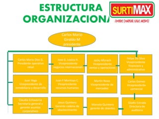 ESTRUCTURA
ORGANIZACIONAL
Carlos Mario
Giraldo M
presidente
Carlos Mario Diez G.
Presidente operativo
retail
Juan Vega
Vicepresidente de
inmobiliaria y desarrollo
Claudia Echavarria
Secretaria general y
gerente asuntos
corporativos
Jose G. Loaiza H.
Vicepresidente
negocios internacionals
Juan F Montoya C.
Vicepresidente
recursos humanos
Jesus Quintero
Gerente cadena de
abastecimiento
Jacky Mizrach
Vicepresidente
ventas y operaciones
Martin Nova
Vicepresidente de
mercadeo
Marcela Quintero
gerente de ckientes
Felipe Da Silva
Vicepresidente
financiero y
administrativo
Carlos Gomez
Vicepresidente
comercial
Gladis Estrada
Directora de
auditoria
 