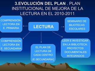 3.EVOLUCIÓN DEL PLAN3.EVOLUCIÓN DEL PLAN . PLAN. PLAN
INSTITUCIONAL DE MEJORA DE LAINSTITUCIONAL DE MEJORA DE LA
LECTURA EN EL 2010-2011LECTURA EN EL 2010-2011
LECTURA
COMPRENSIÓN
LECTORA EN
E. PRIMARIA
COMPRENSIÓN
LECTORA EN
E. SECUNDARIA EL PLAN DE
LECTURA DE
CADA CENTRO
(E.SECUNDARIA)
SEMINARIO DE
BILIOTECAS
ESCOLARES
LEER E INVESTIGAR
EN LA BIBLIOTECA:
PROYECTOS
DOCUMENTALES
INTEGRADOS
 