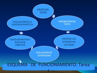 ESQUEMA DE FUNCIONAMIENTO. Tarea
I
 