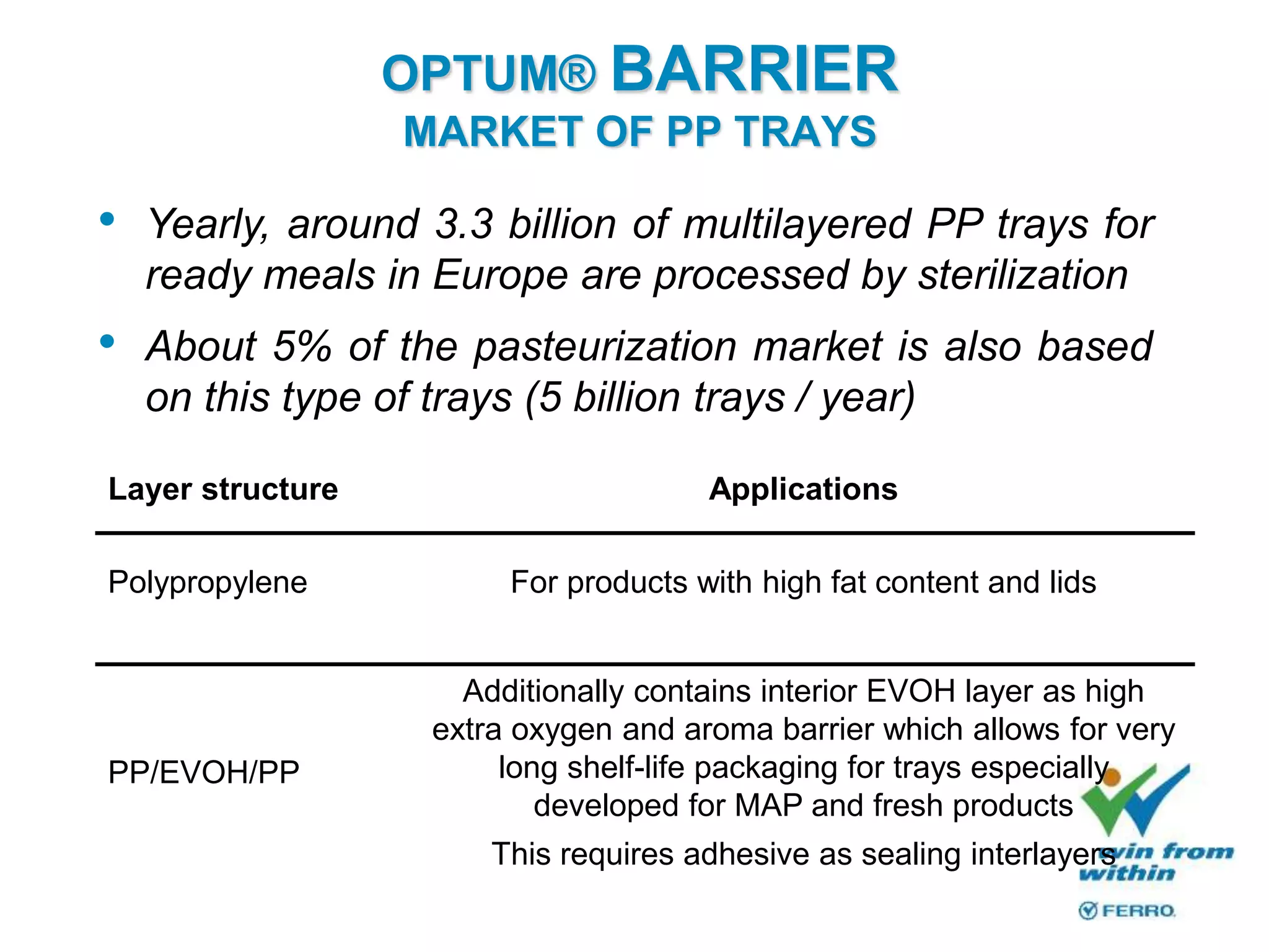 Layer structure Applications
Polypropylene For products with high fat content and lids
PP/EVOH/PP
Additionally contains interior EVOH layer as high
extra oxygen and aroma barrier which allows for very
long shelf-life packaging for trays especially
developed for MAP and fresh products
This requires adhesive as sealing interlayers
OPTUM® BARRIER
MARKET OF PP TRAYS
• Yearly, around 3.3 billion of multilayered PP trays for
ready meals in Europe are processed by sterilization
• About 5% of the pasteurization market is also based
on this type of trays (5 billion trays / year)
 