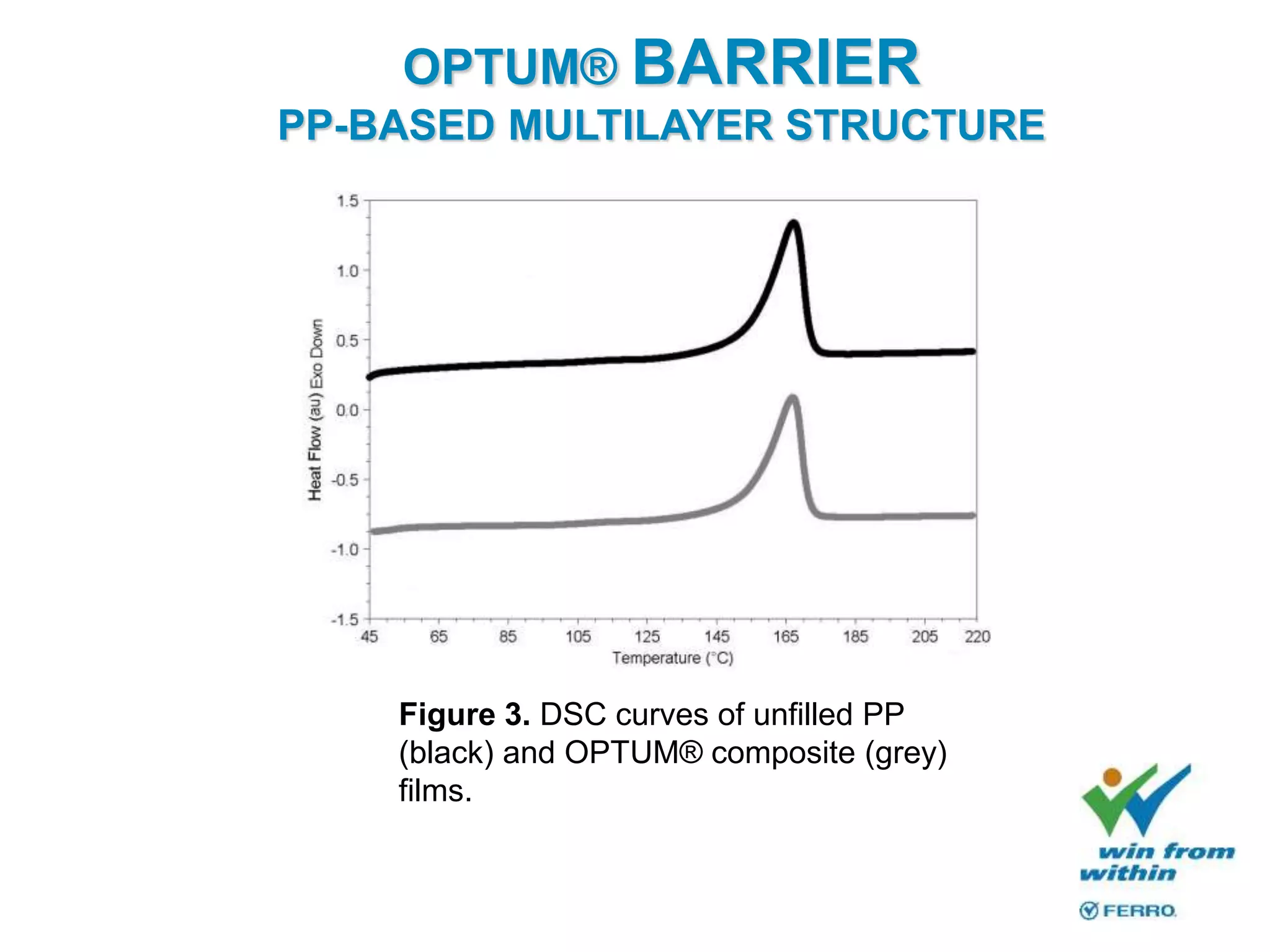 OPTUM® BARRIER
PP-BASED MULTILAYER STRUCTURE
Figure 3. DSC curves of unfilled PP
(black) and OPTUM® composite (grey)
films.
 