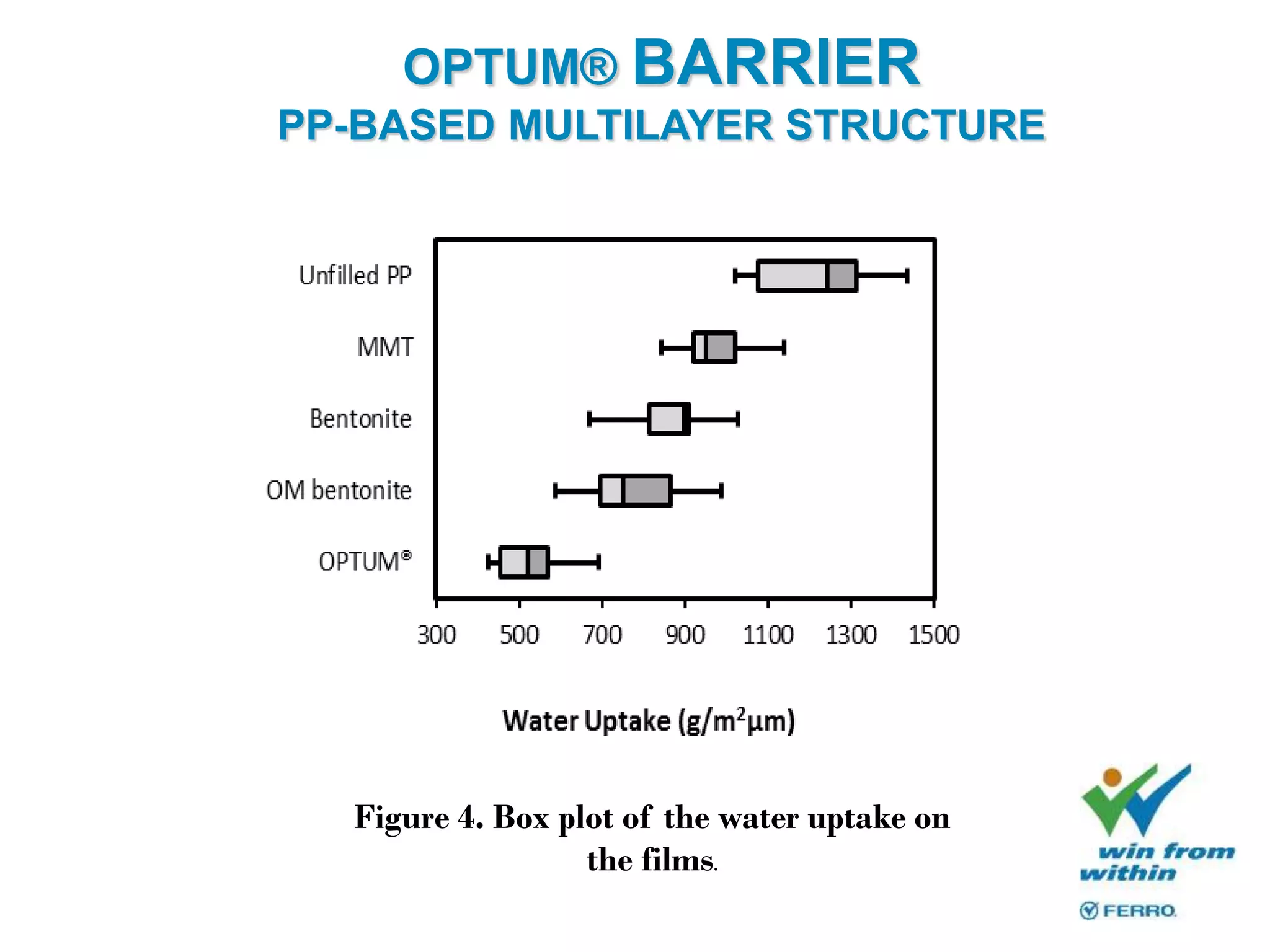 OPTUM® BARRIER
PP-BASED MULTILAYER STRUCTURE
Figure 4. Box plot of the water uptake on
the films.
 