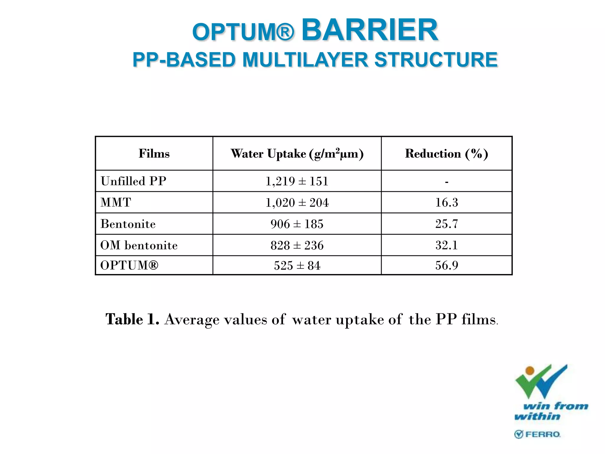 OPTUM® BARRIER
PP-BASED MULTILAYER STRUCTURE
Films Water Uptake (g/m2µm) Reduction (%)
Unfilled PP 1,219 ± 151 -
MMT 1,020 ± 204 16.3
Bentonite 906 ± 185 25.7
OM bentonite 828 ± 236 32.1
OPTUM® 525 ± 84 56.9
Table 1. Average values of water uptake of the PP films.
 