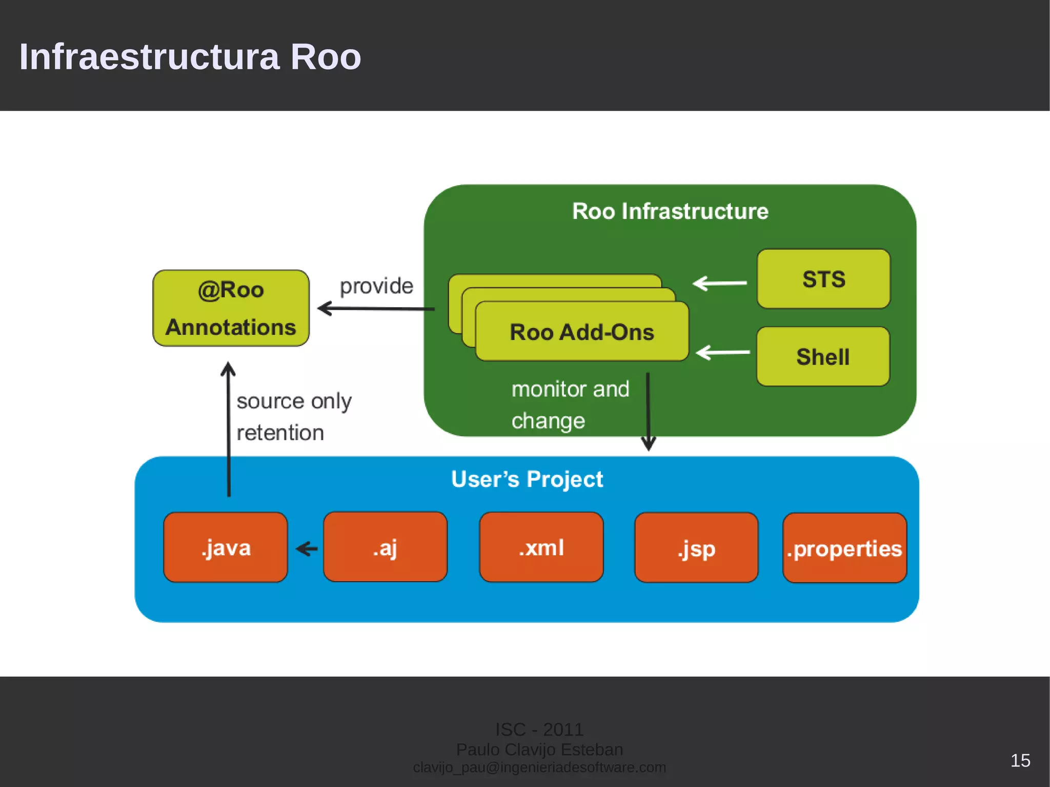 Infraestructura Roo




                                 ISC - 2011
                            Paulo Clavijo Esteban
                      clavijo_pau@ingenieriadesoftware.com   15
 