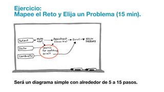 Ejercicio:
Mapee el Reto y Elija un Problema (15 min).
Será un diagrama simple con alrededor de 5 a 15 pasos.
 