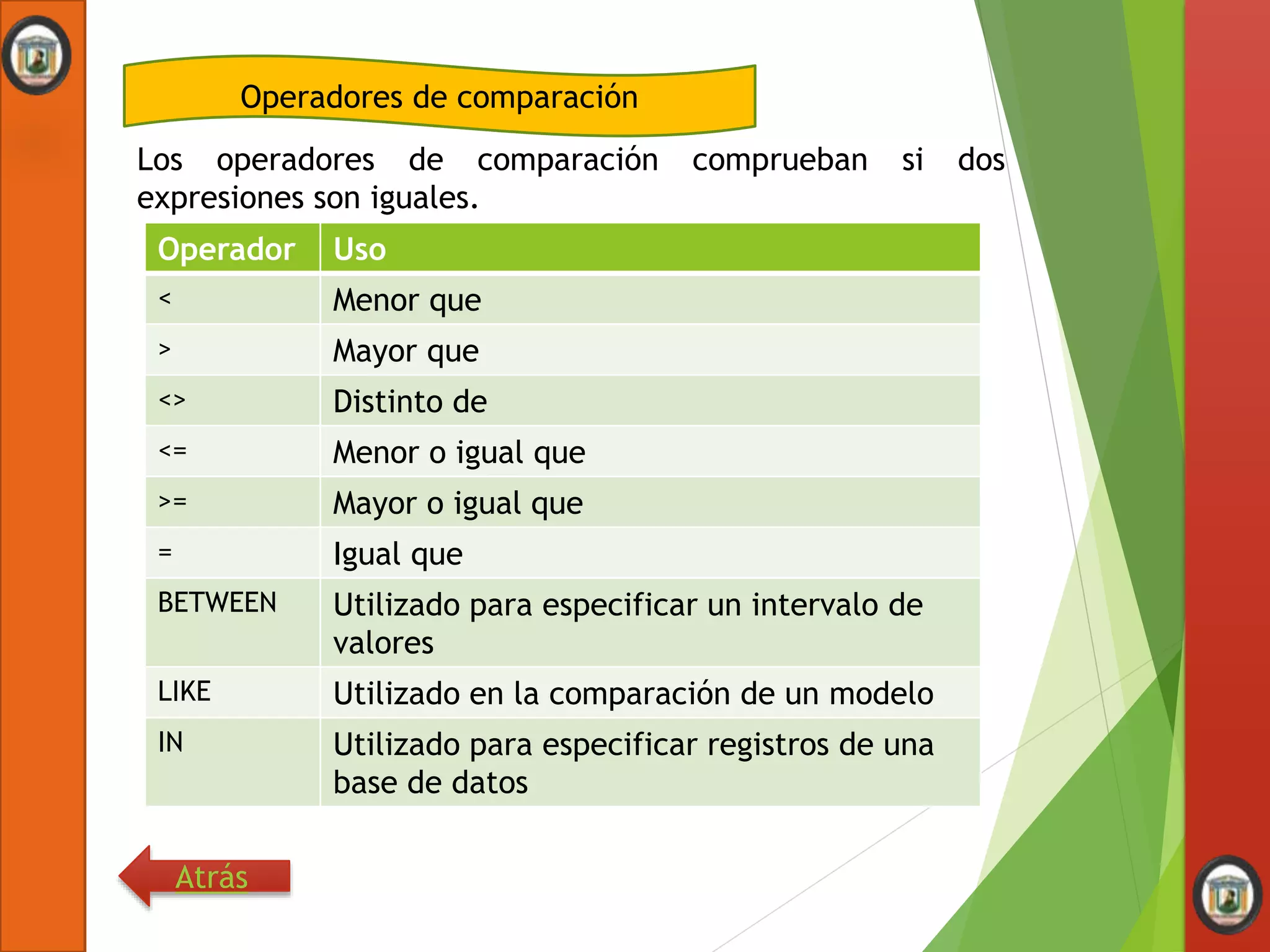 Operadores de comparación
Los operadores de comparación comprueban si dos
expresiones son iguales.
Atrás
Operador Uso
< Menor que
> Mayor que
<> Distinto de
<= Menor o igual que
>= Mayor o igual que
= Igual que
BETWEEN Utilizado para especificar un intervalo de
valores
LIKE Utilizado en la comparación de un modelo
IN Utilizado para especificar registros de una
base de datos
 