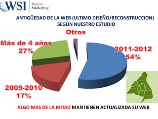 ANTIGÜEDAD DE LA WEB (ULTIMO DISEÑO/RECONSTRUCCION)
SEGÚN NUESTRO ESTUDIO
ALGO MAS DE LA MITAD MANTIENEN ACTUALIZADA SU WEB
 