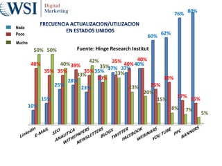 10%
15%
25%
28%
23%
35%
37% 37%
40%
60%
62%
76% 80%
40%
35% 35%
39%
35%
30%
35%
40%
40%
25%
30%
17%
15%
50% 50%
40%
33%
42%
35%
33%
23%
20%
15%
8% 7%
5%
FRECUENCIA ACTUALIZACION/UTILIZACION
EN ESTADOS UNIDOS
Fuente: Hinge Research Institut
Nada
Poco
Mucho
 