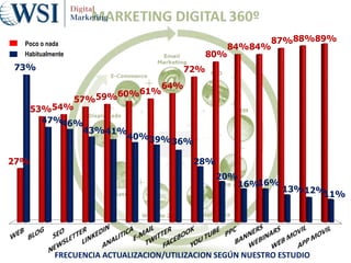27%
53%54%
57%59%60%61%
64%
72%
80%
84%84%
87%88%89%
73%
47%46%
43%41%
40%39%36%
28%
20%
16%16%
13%12%11%
FRECUENCIA ACTUALIZACION/UTILIZACION SEGÚN NUESTRO ESTUDIO
Poco o nada
Habitualmente
 