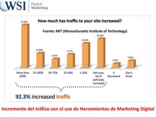 Incremento del tráfico con el uso de Herramientas de Marketing Digital
Fuente: MIT (Massachusetts Institute of Technology)
 