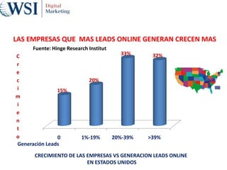 0 1%-19% 20%-39% >39%
15%
20%
33% 32%
CRECIMIENTO DE LAS EMPRESAS VS GENERACION LEADS ONLINE
EN ESTADOS UNIDOS
Fuente: Hinge Research Institut
LAS EMPRESAS QUE MAS LEADS ONLINE GENERAN CRECEN MAS
Generación Leads
C
r
e
c
i
m
i
e
n
t
o
 