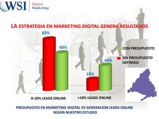 82%
18%
60%
40%
PRESUPUESTO EN MARKETING DIGITAL VS GENERACION LEADS ONLINE
SEGÚN NUESTRO ESTUDIO
0-10% LEADS ONLINE >10% LEADS ONLINE
CON PRESUPUESTO
SIN PRESUPUESTO
DEFINIDO
LA ESTRATEGIA EN MARKETING DIGITAL GENERA RESULTADOS
 