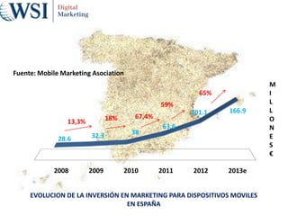 28.6 32.3 38
63.6
101.1 166.9
M
I
L
L
O
N
E
S
€
2008 2009 2010 2011 2012 2013e
13,3% 18% 67,4%
59%
65%
Fuente: Mobile Marketing Asociation
EVOLUCION DE LA INVERSIÓN EN MARKETING PARA DISPOSITIVOS MOVILES
EN ESPAÑA
 