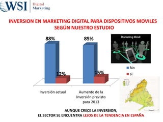 Inversión actual Aumento de la
Inversión previsto
para 2013
88% 85%
12% 15%
No
si
INVERSION EN MARKETING DIGITAL PARA DISPOSITIVOS MOVILES
SEGÚN NUESTRO ESTUDIO
AUNQUE CRECE LA INVERSION,
EL SECTOR SE ENCUENTRA LEJOS DE LA TENDENCIA EN ESPAÑA
 
