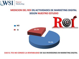 74.5%
25.5%SI
NO
MEDICION DEL ROI EN ACTIVIDADES DE MARKETING DIGITAL
SEGÚN NUESTRO ESTUDIO
CASI EL 75% NO CONOCE LA RENTABILIDAD DE SUS INVERSIONES EN MARKETING DIGITAL
 