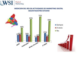 19% 20%
12%
25%
21%
15% 16% 15%
40%
65%
72%
60%
Siempre
A veces
No
MEDICION DEL ROI EN ACTIVIDADES DE MARKETING DIGITAL
SEGÚN NUESTRO ESTUDIO
 