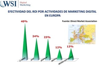 40%
24% 23%
12% 13%
EFECTIVIDAD DEL ROI POR ACTIVIDADES DE MARKETING DIGITAL
EN EUROPA
Fuente: Direct Market Association
 