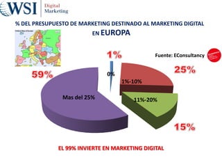Fuente: EConsultancy
Mas del 25%
1%-10%
11%-20%
0%
% DEL PRESUPUESTO DE MARKETING DESTINADO AL MARKETING DIGITAL
EN EUROPA
EL 99% INVIERTE EN MARKETING DIGITAL
 