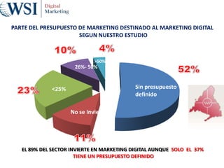 Sin presupuesto
definido
No se Invierte
<25%
26%- 50%
>50%
PARTE DEL PRESUPUESTO DE MARKETING DESTINADO AL MARKETING DIGITAL
SEGUN NUESTRO ESTUDIO
EL 89% DEL SECTOR INVIERTE EN MARKETING DIGITAL AUNQUE SOLO EL 37%
TIENE UN PRESUPUESTO DEFINIDO
 