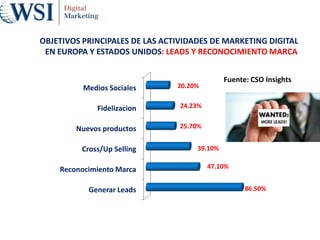 Generar Leads
Reconocimiento Marca
Cross/Up Selling
Nuevos productos
Fidelizacion
Medios Sociales
86.50%
47.10%
39.10%
25.70%
24.23%
20.20%
OBJETIVOS PRINCIPALES DE LAS ACTIVIDADES DE MARKETING DIGITAL
EN EUROPA Y ESTADOS UNIDOS: LEADS Y RECONOCIMIENTO MARCA
Fuente: CSO Insights
 