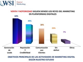 Generación
de
Leads
Reputación
Y
Credibilidad
Comunicación
con
Clientes
Sin
definir
Otros
OBJETIVOS PRINCIPALES DE LAS ACTIVIDADES DE MARKETING DIGITAL
SEGÚN NUESTRO ESTUDIO
64%
49%
38%
23%
7%
VENTA Y NOTORIEDAD SIGUEN SIENDO LOS REYES DEL MARKETING
EN PLATAFORMAS DIGITALES
 
