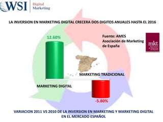 12.60%
-5.80%
VARIACION 2011 VS 2010 DE LA INVERSION EN MARKETING Y MARKETING DIGITAL
EN EL MERCADO ESPAÑOL
MARKETING DIGITAL
Fuente: AMES
Asociación de Marketing
de España
LA INVERSION EN MARKETING DIGITAL CRECERA DOS DIGITOS ANUALES HASTA EL 2016
MARKETING TRADICIONAL
 