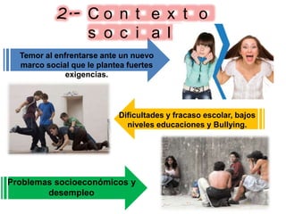 Dificultades y fracaso escolar, bajos
niveles educaciones y Bullying.
2.- C o n t e x t o
s o c i a l
Problemas socioeconómicos y
desempleo
Temor al enfrentarse ante un nuevo
marco social que le plantea fuertes
exigencias.
 