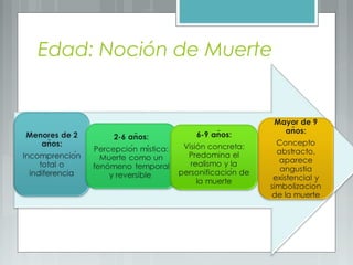 Edad: Noción de Muerte
 