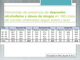 Porcentaje de presencia de depresión,
alcoholismo y abuso de drogas en 188 casos
de suicidio ordenados según edad y sexo
El Suicidio en Chile, Duarte D. Et al.
 