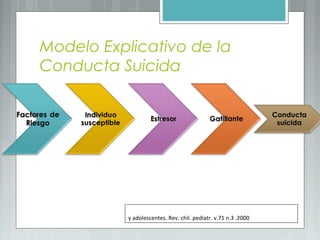 Modelo Explicativo de la
Conducta Suicida
y adolescentes. Rev. chil. pediatr. v.71 n.3 .2000
 