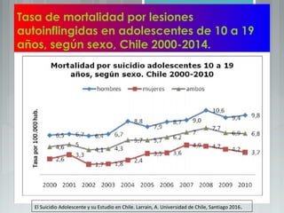 Tasa de mortalidad por lesiones
autoinflingidas en adolescentes de 10 a 19
años, según sexo, Chile 2000-2014.
El Suicidio Adolescente y su Estudio en Chile. Larrain, A. Universidad de Chile, Santiago 2016.
 