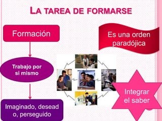 LA TAREA DE FORMARSE

  Formación            Es una orden
                        paradójica


  Trabajo por
   si mismo


                           Integrar
                           el saber
Imaginado, desead
  o, perseguido
 