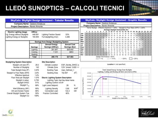 Lledó Energía
SkyCalc: Skylight Design Assistant - Tabular Results
Company Name: Gestora Andaluza
Project Description: Naves Almonte
Electric Lighting Usage kWh/yr
Ltg. Energy without Skylights 446.691 Lighting Fraction Saved 63%
Lighting Energy w/ Skylights 164.844 Full daylighting (h/yr) 3.268
Savings from Design Skylighting System
Savings
Annual Energy
Savings (kWh/yr)
Annual Cost
Savings ($/yr)
Lighting 281.847 $36.640
Cooling 7.331 $953
Heating
Total 289.178 $37.593
Skylighting System Description Site Description
Skylight unit size (ft2
) 28,0 Climate Location ESP_Sevilla_SWEC.wea3
Number of Skylights 142 Climate Zone CZ4 (mixed, 3,600 < HDD65°F <= 5,400)
Total Skylight Area (ft2
) 3.976 Building Type User_Defined_1
Skylight to Floor Ratio (SFR) 2,6% Building Area 152.847 (ft2
)
Effective Aperture 1,4%
Floor Area per Skylight 1.076 Elecric Lighting System Description
Skylight U-value 0,750 Lighting Type High Bay Metal Halide
Skylight SHGC 51% Lighting Control On/Off
Skylight Tvis 68% Light Level Setpoint 28 fc
Well Efficiency (WF) 95% Lighting Density 0,80 W/ft2
Dirt and Screen Factor 86% Connected Load 122,3 kW
Overall Skylight System Tvis 55% Fraction Controlled 90%
Skylight CU 109%
LLEDÓ SUNOPTICS – CALCOLI TECNICI
SkyCalc: Skylight Design Assistant - Graphic Results
Company Name: Gestora Andaluza
Project Description: Naves Almonte
Dome Skylight Effective Aperture = 1,44%, Skylight to Floor Ratio (SFR) = 2,60%
Average daylight footcandles (fc)
1 2 3 4 5 6 7 8 9 10 11 12 13 14 15 16 17 18 19 20 21 22 23 24
Jan 0 0 0 0 0 0 0 0 4 15 35 53 67 73 69 55 36 16 5 0 0 0 0 0
Feb 0 0 0 0 0 0 0 0 7 23 50 73 88 92 87 74 53 31 13 1 0 0 0 0
Mar 0 0 0 0 0 0 0 5 18 44 71 90 104 109 105 93 71 44 18 5 0 0 0 0
Apr 0 0 0 0 0 0 1 14 35 63 90 110 121 124 118 106 86 58 29 11 0 0 0 0
May 0 0 0 0 0 0 7 23 52 82 108 129 141 142 133 118 100 75 44 17 4 0 0 0
Jun 0 0 0 0 0 0 11 28 58 89 115 133 143 147 142 127 105 81 52 24 8 0 0 0
Jul 0 0 0 0 0 0 8 25 56 88 117 140 154 157 151 138 116 89 57 26 8 0 0 0
Aug 0 0 0 0 0 0 3 17 46 81 112 134 147 149 143 130 108 78 45 17 3 0 0 0
Sep 0 0 0 0 0 0 0 11 31 62 90 110 122 127 122 106 82 52 22 5 0 0 0 0
Oct 0 0 0 0 0 0 0 3 18 47 74 90 101 101 93 77 53 25 8 0 0 0 0 0
Nov 0 0 0 0 0 0 0 0 11 27 50 67 76 79 70 53 33 14 2 0 0 0 0 0
Dec 0 0 0 0 0 0 0 0 4 15 35 52 63 66 62 47 28 14 2 0 0 0 0 0
Design Illuminance = 28 fc
< 1 fc; < 14 fc; < 28 fc; > 28 fc;
Location = (not specified)
2 W/ft2
Total Energy Cost Savings from Skylights
for Lighting, Cooling and Heating
Design
$30.000
$35.000
$40.000
/yr)
Total Annual Energy Savings from Skylights
Lighting, Cooling and Heating (all fuels converted to kWh)
Design
0
50.000
100.000
150.000
200.000
250.000
300.000
350.000
0,0% 2,0% 4,0% 6,0% 8,0% 10,0% 12,0% 14,0%
Skylight to Floor Ratio (SFR)
AnnualEnergySavings(kWh/yr)
 
